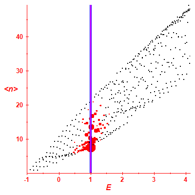 Peres lattice <N>